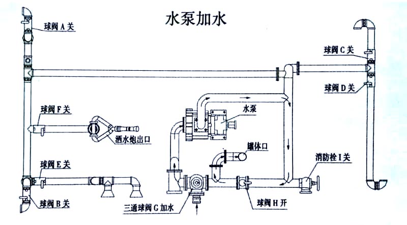國(guó)六13方東風(fēng)灑水車(chē)水泵加水操作示意圖