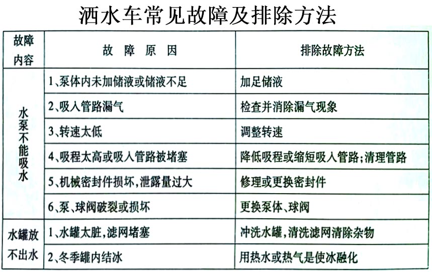 國(guó)六13方東風(fēng)灑水車(chē)常見(jiàn)故障排除操作示意圖