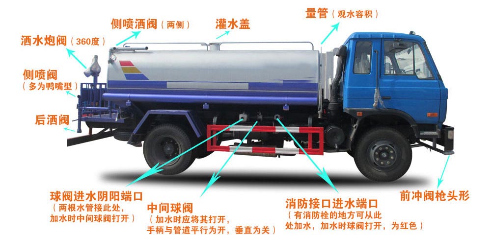 國(guó)六13方東風(fēng)灑水車(chē)結(jié)構(gòu)圖