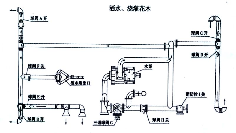 國(guó)六13方東風(fēng)灑水車(chē)噴灑、澆灌操作示意圖
