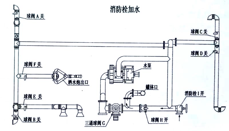 國(guó)六13方東風(fēng)灑水車(chē)消防栓加水操作示意圖